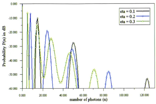 Figure  3-3:  Capacity  achieving  probability  distributions  of  photon  numbers  at  the input  of  the  SM  lossy  bosonic  channel  for  three  different  values  of  transmissivity