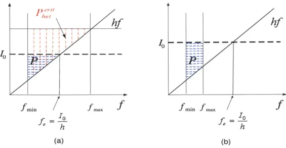 Figure  4-1: Optimal  allocation  of  intensity  across  the  transmission  bandwidth  to achieve  maximum  capacity  on  a  lossless channel  using  coherent-state  inputs  and   het-erodyne  detection