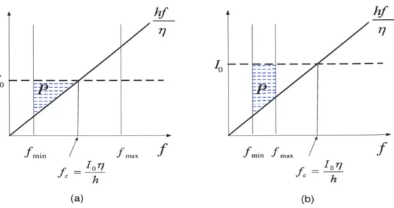 Figure  4-3:  Optimal  allocation  of  intensity  across  the  transmission  bandwidth  to achieve  maximum  capacity  on  a  channel  with  frequency  independent  transmissivity 7,  using coherent-state  inputs  and heterodyne  detection