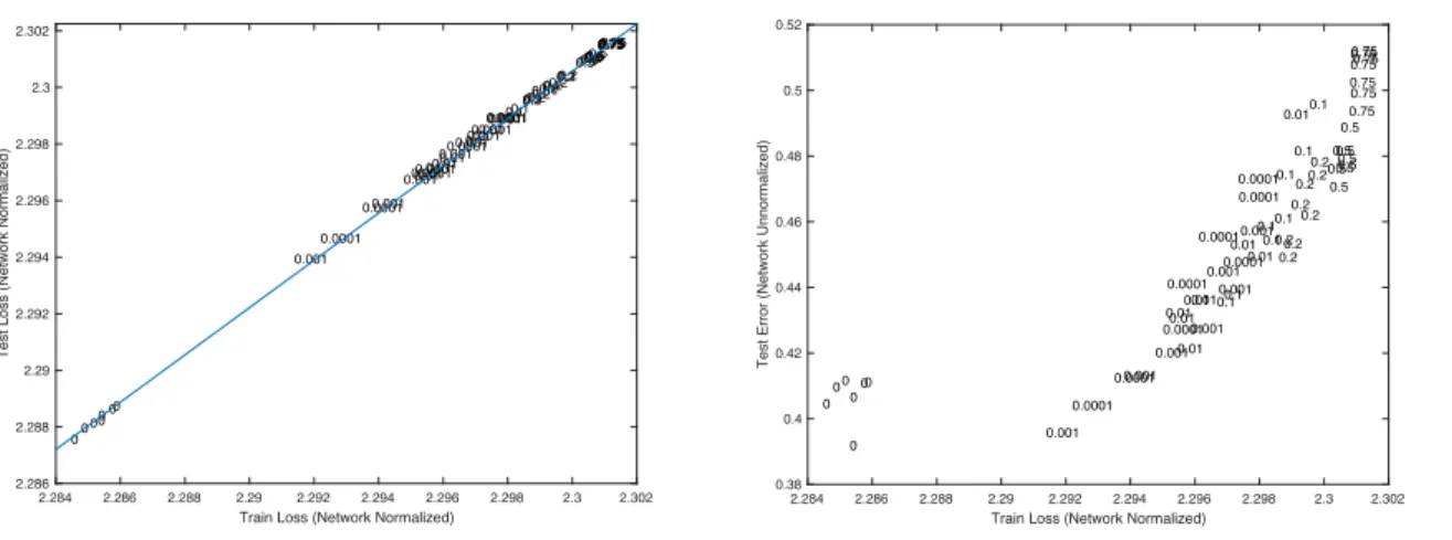 Figure 4: Test loss/error v.s. training loss with all networks normalized by the L1 norm per layer divided by 100: The division by 100 is an adjustment to avoid numerical issues because L1 norms are large
