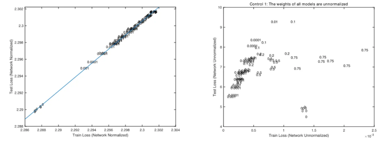 Figure 5: Left: test loss v.s. training loss with all networks normalized by the Frobenius norm per layer
