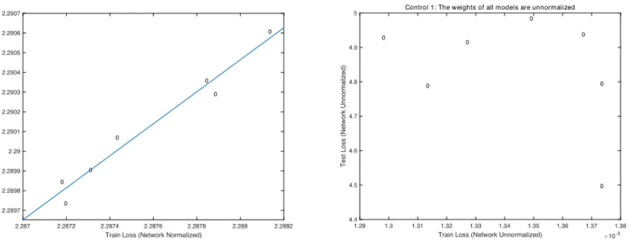 Figure 6: Left: test loss v.s. training loss with all networks normalized by the Frobenius norm per layer