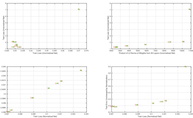 Figure 8: Same as Figure 7 but not conducted by “random pretraining”. Instead, the networks are initialized with different standard deviations (in weights)