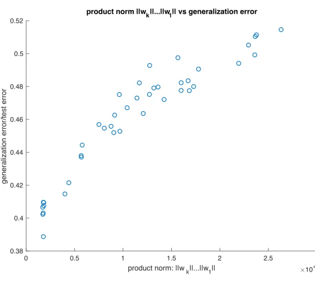 Figure 9: Plot of test error vs the product norm kW k product = Q L l=1 kW l k. The model here is a 3 layer convolutional ReLU network with the first 2 layers having 24 filters of size 5 by 5; the final layer is fully connected; only the first layer has bi