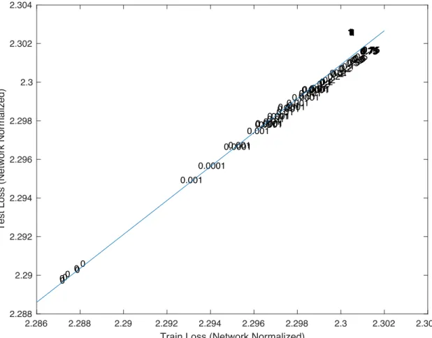 Figure 10: Plot shows cross entropy loss on the test set v.s. the training loss with all networks normalized by the Frobenius norm per layer
