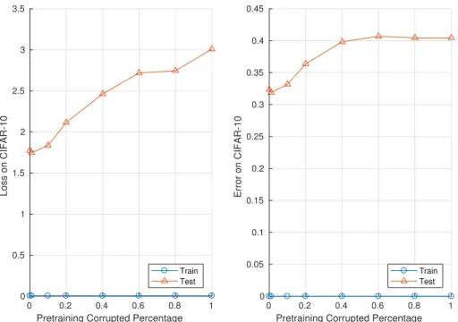 Figure 1: Random Pretraining vs. Generalization Performance on CIFAR-10: a 5-layer ConvNet (with only convolutional layers and no pooling) is pretrained on training data with partially