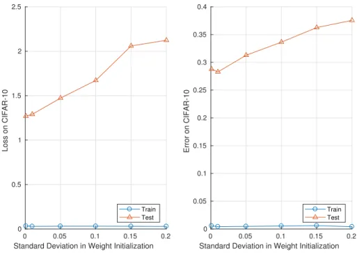 Figure 2: Standard Deviation in Weight Initialization vs. Generalization Performance on CIFAR- CIFAR-10: the network is initialized with weights of different standard deviations