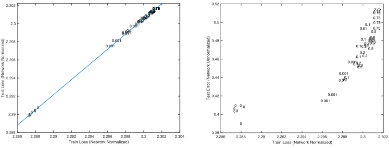 Figure 3: Test loss/error v.s. training loss with all networks normalized by the Frobenius norm of weights per layer: The model is a 3 layer convolutional ReLU network with the first 2 layers having 24 filters of size 5 by 5; the final layer is fully conne