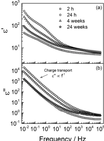 Fig. 8. (a) Real part and (b) imaginary part of the coating’s dielectric permit- permit-tivity after various immersion times in the 0.5 M NaCl solution