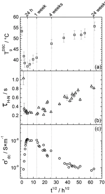 Fig. 10. Evolution of (a) the calorimetric T g as measured by DSC, (b) the re- re-laxation time of the dielectric manifestation of the glass transition as measured by EIS and (c) the low-frequency electrical conductivity from EIS  measure-ments, as a funct