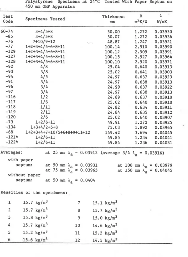 Table  2.  Apparent  Thermal  Resistance  of Separate or Stacked 25  mm  Polystyrene  Specimens at 24OC  Tested With Paper Septum on  450  mm  GHP  Apparatus 