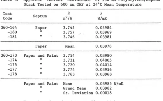 Table 3.  Apparent  Thermal  Resistance  of 150  mm  Polystyrene/Septum  Stack Tested on 600  mm  GHP  at 24OC Mean Temperature 