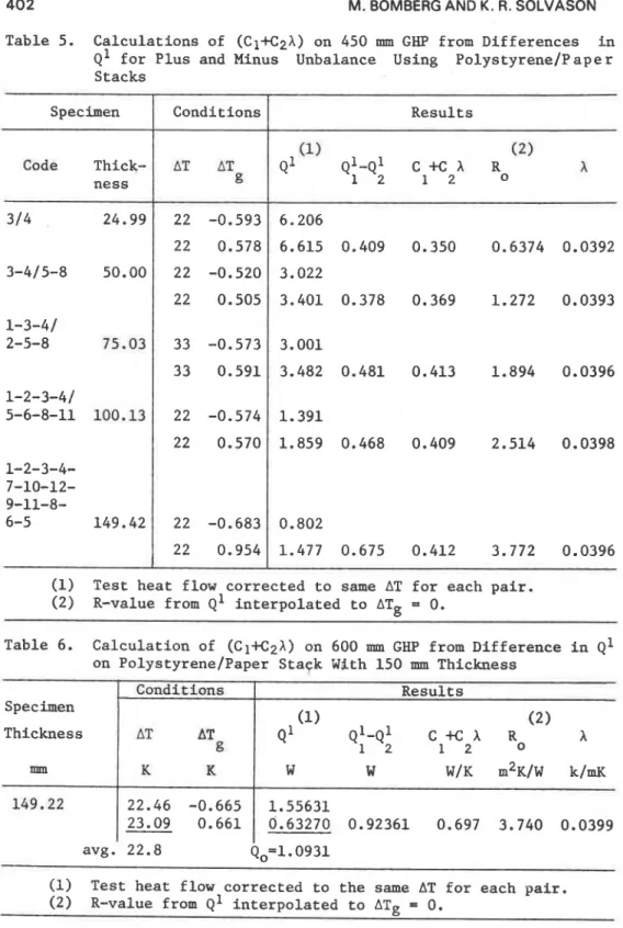 Table 5.  Calculations of  (C1+C2X) on 450 mm  GHP  from Differences  in  Q1 for Plus and Minus  Unbalance  Using  PolystyreneIP  ape  r  Stacks 
