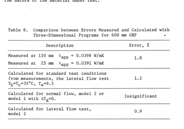 Table 8.  Comparison between Errors Measured and Calculated with  Three-Dimensional Programs for 600 mm GHP  