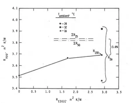 Fig.  1. Apparent thermal resistance of.150.m  thick polystyrene/paper  stack, tested on 450  nun  GHP as a function of edge insulation