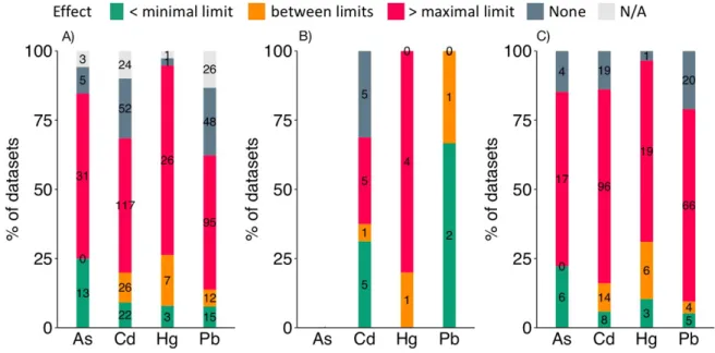Figure   2:  Effects   observed   according   to   permissible   limits.   We   defined   the   following ranges below the minimal estimated limit, between the minimal and the maximal estimated limits, or above the maximal estimated limit