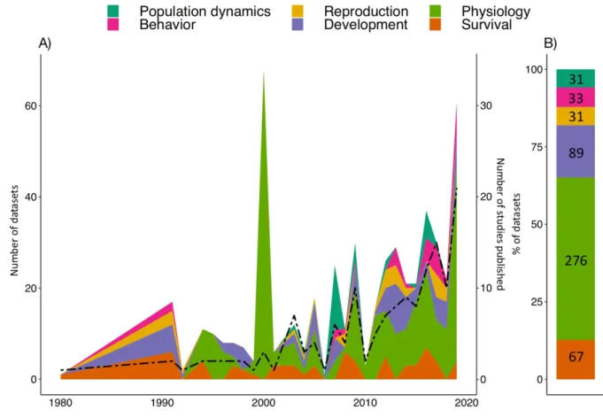 Figure 3: Biological variables measured. A) Area chart of the number of experiments per biological variable (year 2020 was omitted)