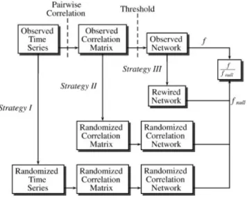 Figure  2.1  Strategies  for  generating  null  networks.  Strategy  I:  time  series  randomization