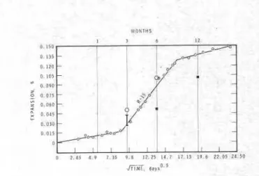 fig.  7.  -  Graph of expansion, per  cent versus rate for concrete prismF  made  with  high  alkali  cement  and  akalic~rbonate expansive  aggregates, after Hadley [27l and Gmttao-BeUew  [14]