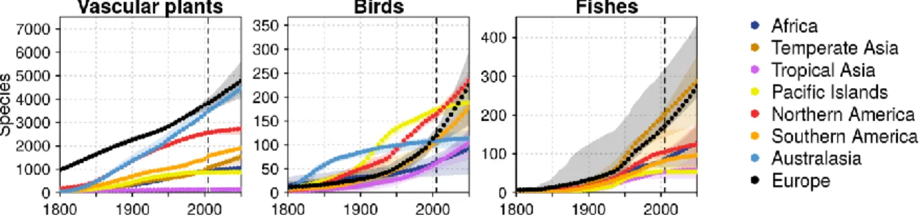 Fig. S8 Uncorrected projections of alien species accumulations on different continents until  2050 for alien vascular plants, birds and fishes