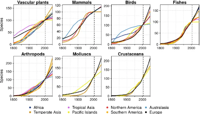 Fig. S9 Projections of relative alien species accumulations on different continents for seven  taxonomic groups