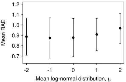 Fig. S3 Mean and standard deviation of relative absolute errors (RAEs) of simulations of all  possible taxon-continent combinations for varying values of the mean log-normal 