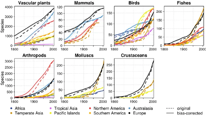 Fig. S4 Changes in emerging alien species numbers for different taxonomic groups and  continental regions until the year 2005