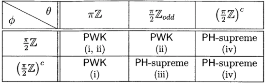 Table  4.1:  Complete  complexity  classification  of  U-CCCs  (where  U  =  Rz(#)R,(9))  with respect  to  weak  simulation,  as  we  vary  q  and  0