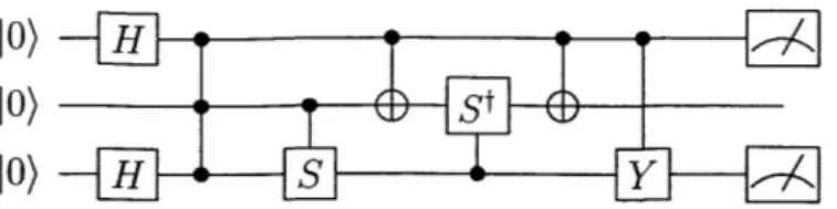 Figure  2-1:  Example  of  a  quantum  circuit,  represented  as  a  quantum  circuit diagram