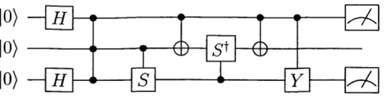 Figure  2-1:  Example  of  a  quantum  circuit,  represented  as  a  quantum  circuit diagram