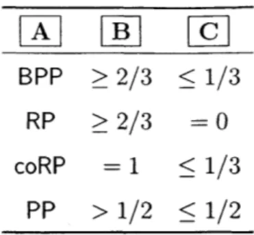Table  2.2:  Definitions  of  BPP,  RP,  coRP  and  PP,  obtained  by  replacing  the  place- place-holders  A,  B  and  C  in  Template  14  with  those  in  the table.