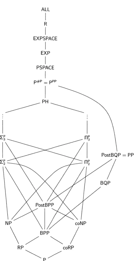 Figure  2-3:  Hasse  diagram  representing  the  known  subset  relations  (;)  between  the various  classes  introduced  in  Chapter  2.6.
