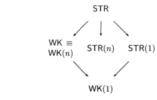 Figure  3-2:  Relationships  between  different  notions  of  classical  simulation  of  Clifford computational  tasks