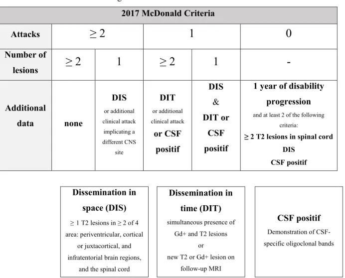 Figure 1.5: The 2017 McDonald criteria for diagnosis of multiple sclerosis in patients  with an attack at onset  