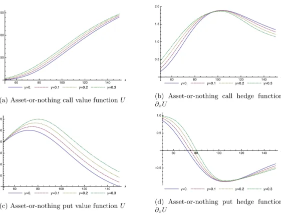 Figure 5: Digital options: numerical approximation of f ∗ -PDE solution U at final time for different γ 