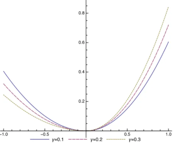 Figure 1: Plot of the risk function ` γ for different γ . In this setting, our aim is to study the asymptotics of the minimum
