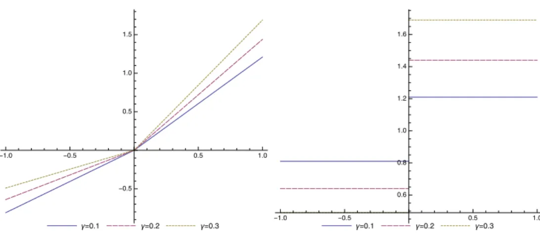 Figure 2: Plot of the risk function ` γ derivatives for different γ : ` 0 γ (left) and ` 00 γ (right).
