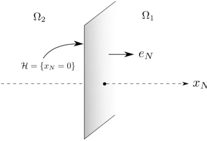 Figure 6.1: Setting of the codimension one case