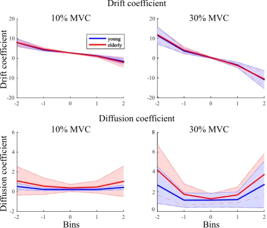 Fig 5. Drift and diffusion coefficients for a constant force task at 10% and 30% maximum voluntary contraction for young (blue) and elderly (red)