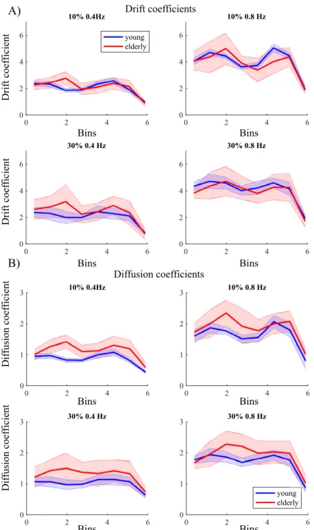 Fig 6. Drift and diffusion coefficients for the modulation task. (A) Drift and (B) diffusion coefficients for 10% and 30% maximum voluntary contraction for a frequency 0.4Hz and 0.8Hz for young (blue) and elderly (red) over bins.