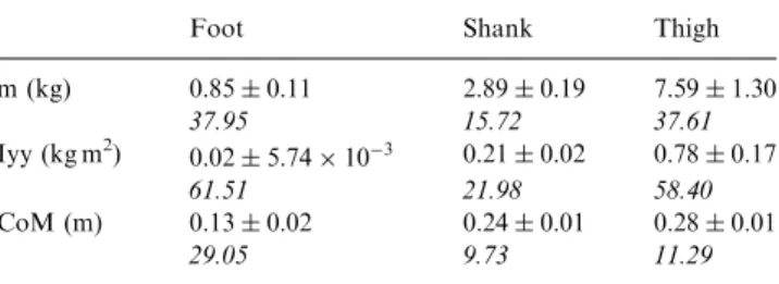 Fig. 1. Means ( 7 SD) (n ¼ 7) of BSP components estimated at the thigh using the six selected estimation models