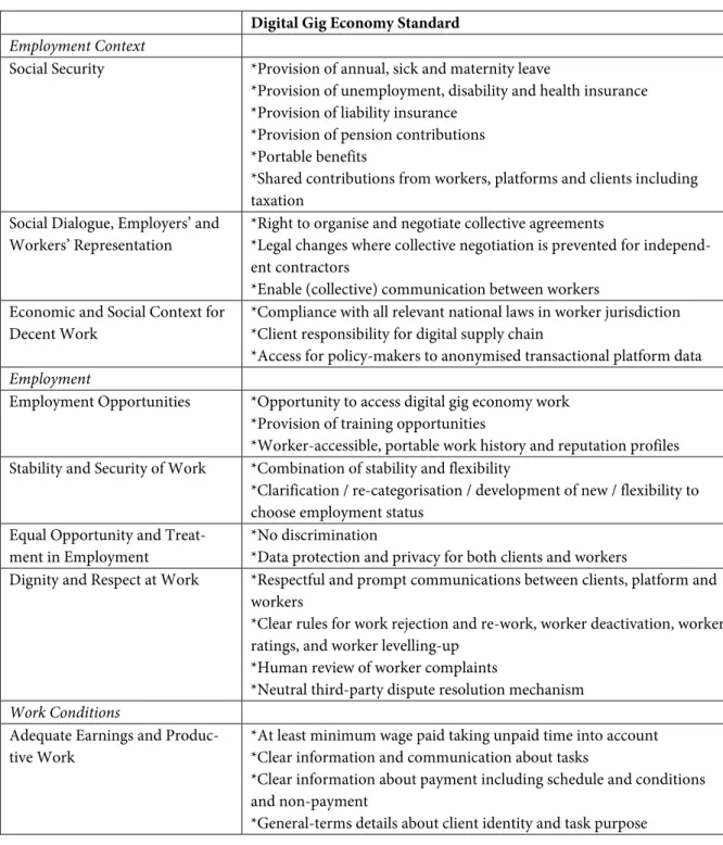 Table 3: “Decent Digital Work” – Standards for the Digital Gig Economy (reproduced from  Heeks 2017:26) 