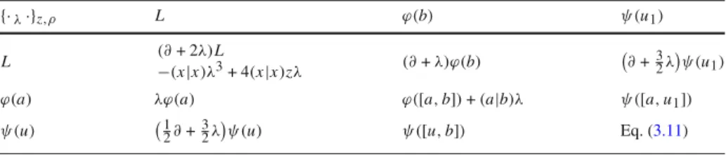 Table 2. λ -brackets among generators of W for minimal nilpotent f {· λ ·} z ,ρ L ϕ( b ) ψ( u 1 ) L (∂ + 2 λ) L −( x | x )λ 3 + 4 ( x | x ) z λ (∂ + λ)ϕ( b )  ∂ + 32 λ  ψ( u 1 ) ϕ( a ) λϕ( a ) ϕ([ a , b ]) + ( a | b )λ ψ([ a , u 1 ]) ψ( u )  1 2 ∂ + 32 λ  