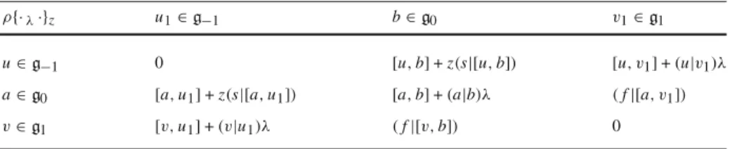 Table 3. ρ{ x λ y } z for x , y ∈ g