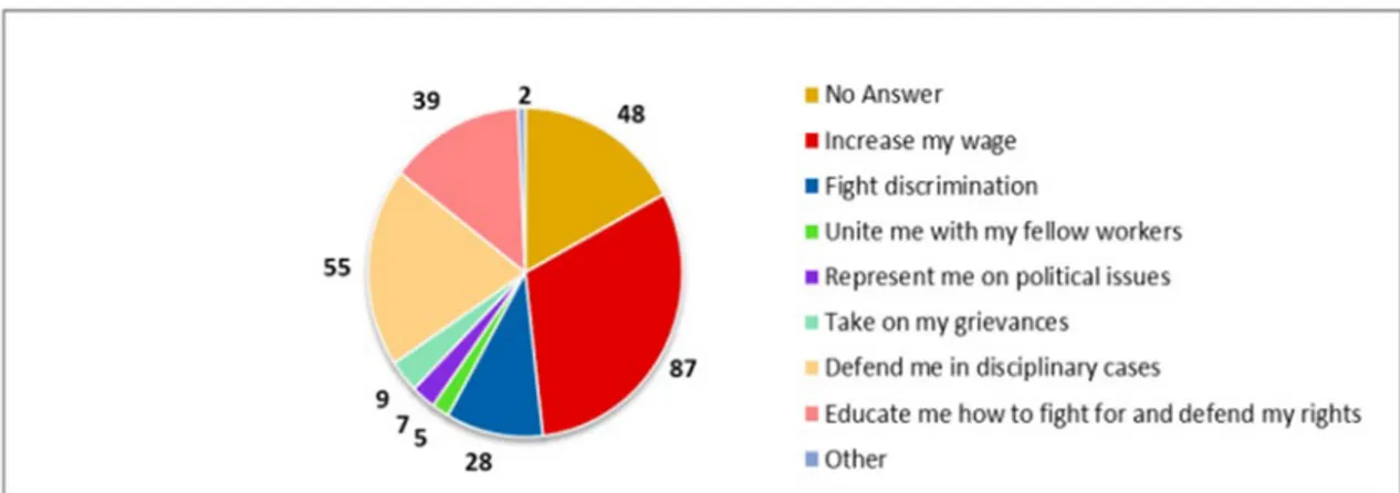 Figure 2: Expectations towards unions (total 140 questionnaires, 2 answers possible) 
