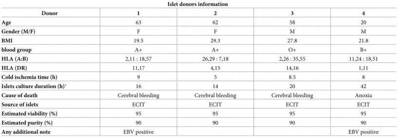 Table 1. Human islets donors information and islet preparations used during the investigation.