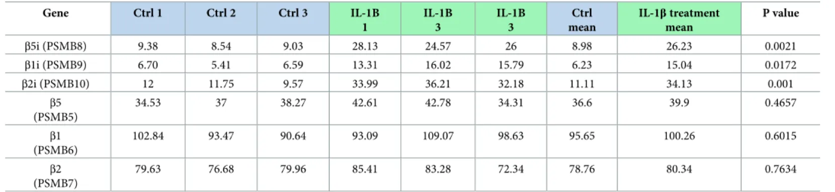 Table 3. Low concentrations of IL-1β induce β subunit mRNA expression in mouse islets.