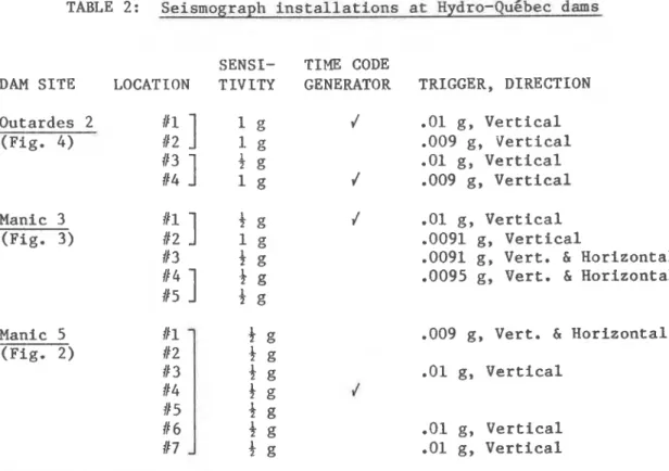 TABLE  2:  Seismograph installations  at  Hydro-Qu6bec  dams 