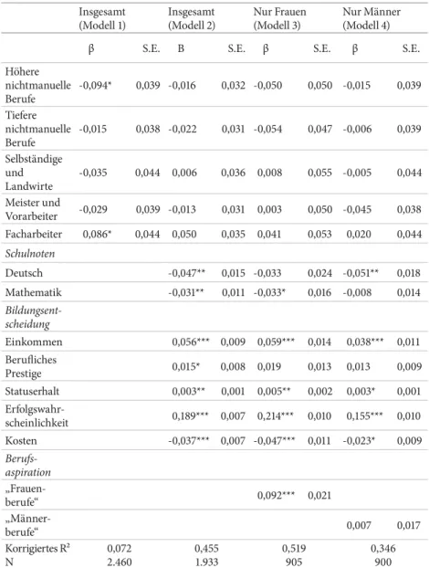 Tabelle 3    Fortsetzung Insgesamt (Modell 1) Insgesamt (Modell 2) Nur Frauen(Modell 3) Nur Männer(Modell 4)