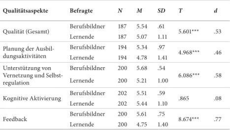 Tabelle 4    Ausbildungsqualität aus Sicht der Berufsbildner/innen und der Lernenden  (Gruppenvergleich via t-Tests) .